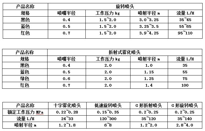 2B1T全圓旋轉噴頭