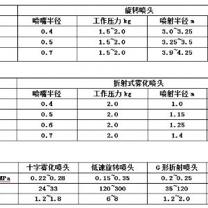 2B1T全圓旋轉噴頭